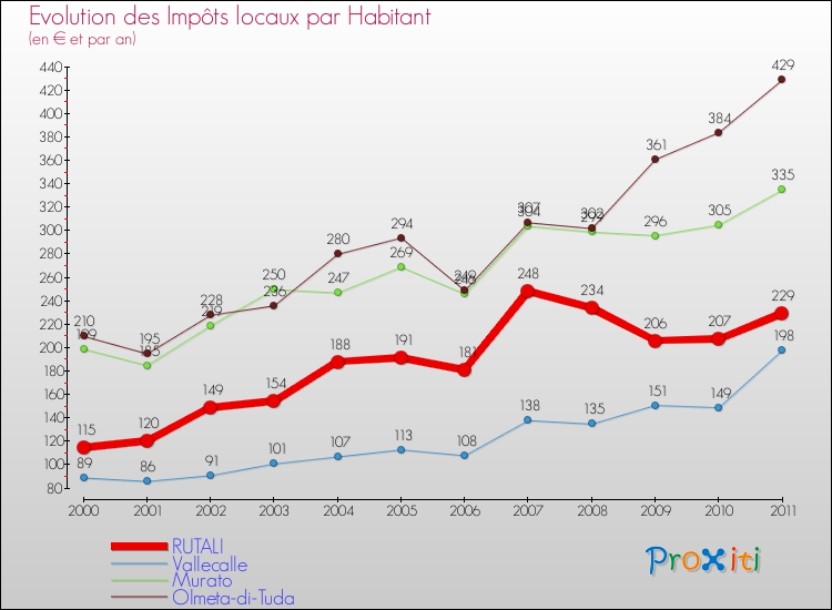 Evolution et montant des impôts locaux par Habitant pour RUTALI et les communes proches Comparaison des impôts locaux par habitant pour RUTALI et les communes voisines