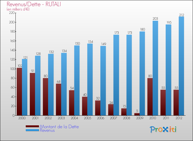 Evolution comparée de la dette et des revenus pour la commune de RUTALI de 2000 à 2012 Comparaison de la dette et des revenus pour RUTALI de 2000 à 2012