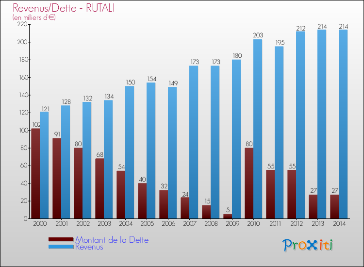 Evolution comparée de la dette et des revenus pour la commune de RUTALI de 2000 à 2014 Comparaison de la dette et des revenus pour RUTALI de 2000 à 2014