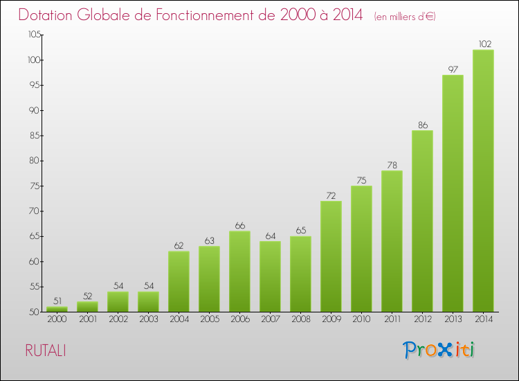 Evolution du montant de la Dotation Globale de Fonctionnement pour la commune de RUTALI de 2000 à 2014 Evolution du montant de la Dotation Globale de Fonctionnement pour RUTALI de 2000 à 2014