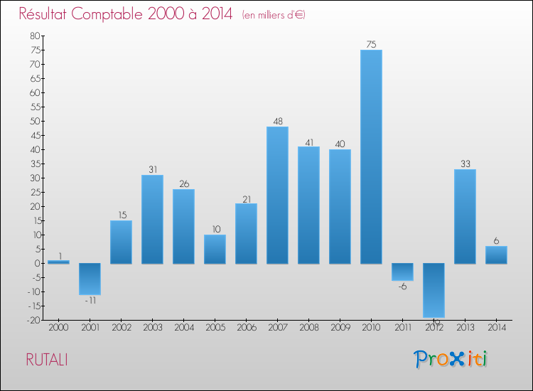 Evolution du résultat comptable pour la commune de RUTALI de 2000 à 2014 Evolution du résultat comptable pour RUTALI de 2000 à 2014