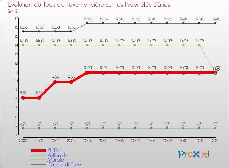 Evolution du taux de la taxe foncière sur le bati pour RUTALI et les communes proches de 2000 à 2012 Comparaison des taux de taxe foncière sur le bati pour RUTALI et les communes voisines de 2000 à 2012