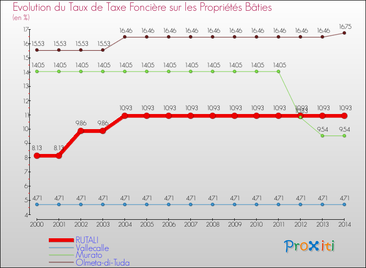 Evolution du taux de la taxe foncière sur le bati pour RUTALI et les communes proches de 2000 à 2014 Comparaison des taux de taxe foncière sur le bati pour RUTALI et les communes voisines de 2000 à 2014