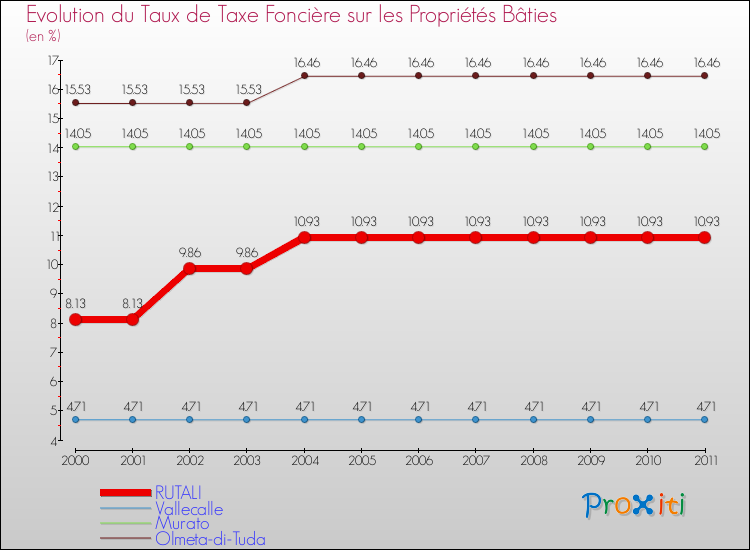 Evolution du taux de la taxe foncière sur le bati pour RUTALI et les communes proches Comparaison des taux de taxe foncière sur le bati pour RUTALI et les communes voisines