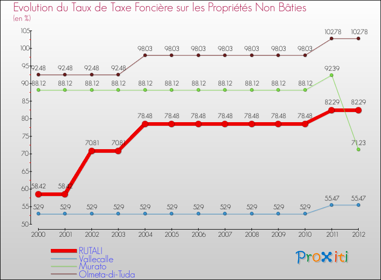 Evolution du taux de la taxe foncière sur les immeubles et terrains non batis pour RUTALI et les communes proches de 2000 à 2012 Comparaison des taux de la taxe foncière sur les immeubles et terrains non batis pour RUTALI et les communes voisines de 2000 à 2012
