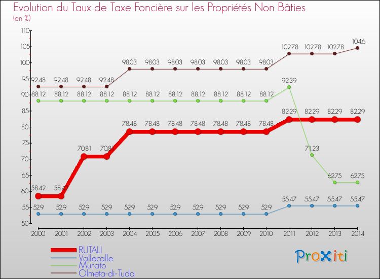 Evolution du taux de la taxe foncière sur les immeubles et terrains non batis pour RUTALI et les communes proches de 2000 à 2014 Comparaison des taux de la taxe foncière sur les immeubles et terrains non batis pour RUTALI et les communes voisines de 2000 à 2014