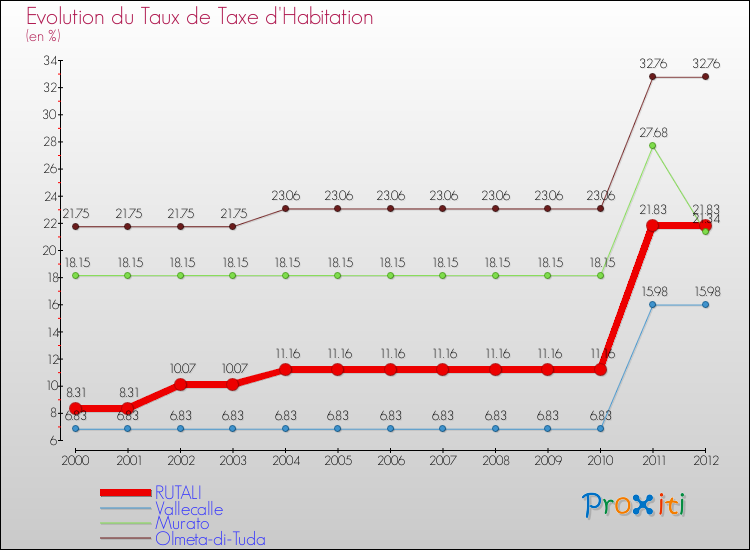 Evolution du taux de la taxe d'habitation pour RUTALI et les communes proches Comparaison des taux de la taxe d'habitation pour RUTALI et les communes voisines