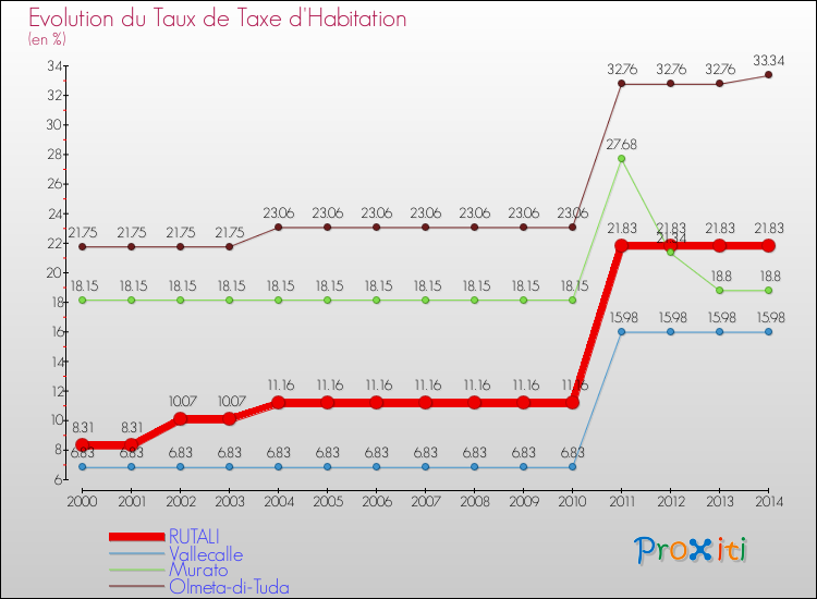 Evolution du taux de la taxe d'habitation pour RUTALI et les communes proches de 2000 à 2014 Comparaison des taux de la taxe d'habitation pour RUTALI et les communes voisines de 2000 à 2014