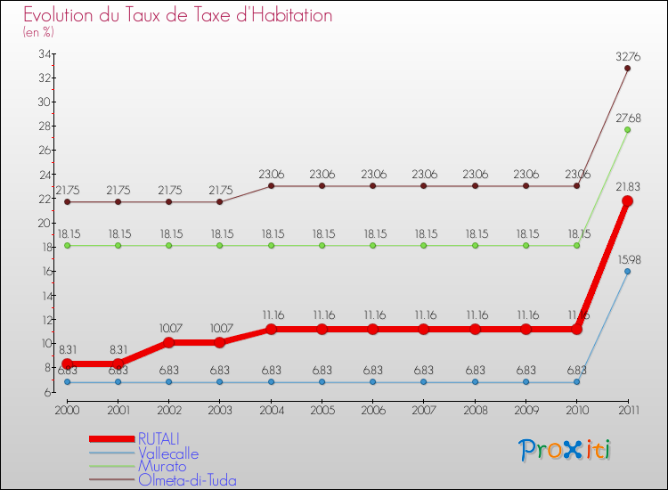 Evolution du taux de la taxe d'habitation pour RUTALI et les communes proches Comparaison des taux de la taxe d'habitation pour RUTALI et les communes voisines