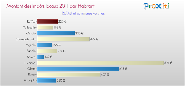Montant des impôts locaux par Habitant pour RUTALI et les communes proches Comparaison des impôts locaux par habitant pour RUTALI et les communes voisines
