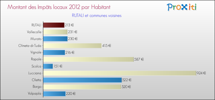 Montant des impôts locaux par Habitant pour RUTALI et les communes proches Comparaison des impôts locaux par habitant pour RUTALI et les communes voisines