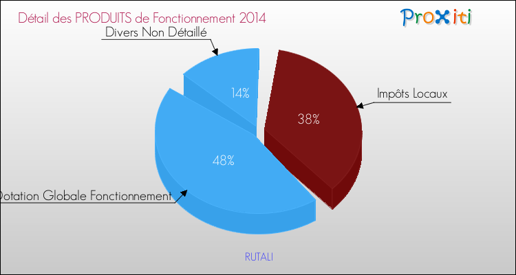 Décomposition du Budget de Fonctionnement 2014 de la commune de RUTALI Budget de Fonctionnement 2014 pour la commune de RUTALI