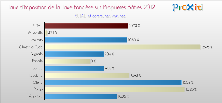 Taux d'imposition de la taxe foncière sur le bati 2012 pour RUTALI et les communes proches Comparaison des taux d'imposition de la taxe foncière sur le bati 2012 pour RUTALI et les communes voisines