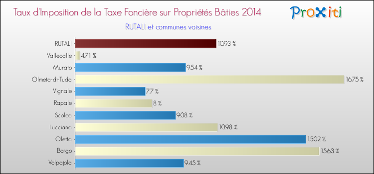 Taux d'imposition de la taxe foncière sur le bati 2014 pour RUTALI et les communes proches Comparaison des taux d'imposition de la taxe foncière sur le bati 2014 pour RUTALI et les communes voisines