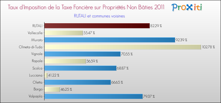 Taux d'imposition de la taxe foncière sur les immeubles et terrains non batis 2011 pour RUTALI et les communes proches Comparaison des taux d'imposition de la taxe foncière sur les immeubles et terrains non batis 2011 pour RUTALI et les communes voisines