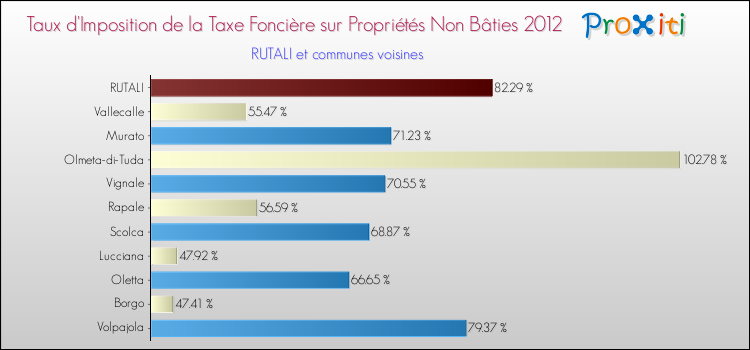 Taux d'imposition de la taxe foncière sur les immeubles et terrains non batis 2012 pour RUTALI et les communes proches Comparaison des taux d'imposition de la taxe foncière sur les immeubles et terrains non batis 2012 pour RUTALI et les communes voisines