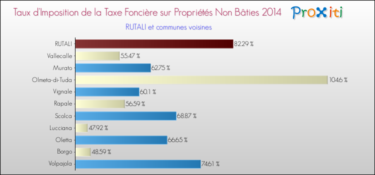 Taux d'imposition de la taxe foncière sur les immeubles et terrains non batis 2014 pour RUTALI et les communes proches Comparaison des taux d'imposition de la taxe foncière sur les immeubles et terrains non batis 2014 pour RUTALI et les communes voisines