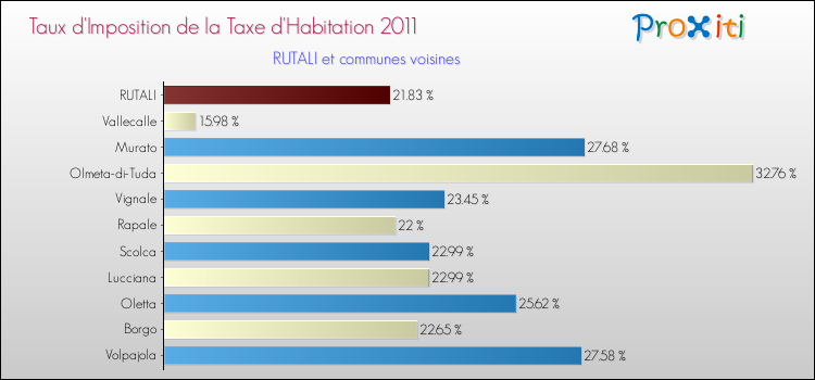 Taux d'imposition de la taxe d'habitation 2011 pour RUTALI et les communes proches Comparaison des taux d'imposition de la taxe d'habitation 2011 pour RUTALI et les communes voisines