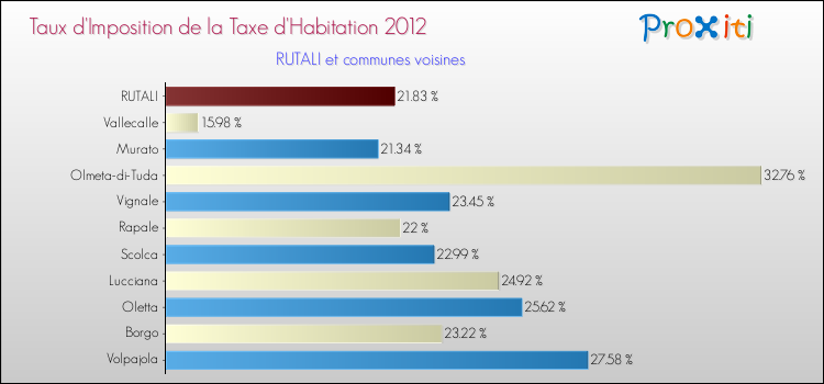 Taux d'imposition de la taxe d'habitation 2012 pour RUTALI et les communes proches Comparaison des taux d'imposition de la taxe d'habitation 2012 pour RUTALI et les communes voisines