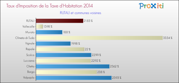 Taux d'imposition de la taxe d'habitation 2014 pour RUTALI et les communes proches Comparaison des taux d'imposition de la taxe d'habitation 2014 pour RUTALI et les communes voisines