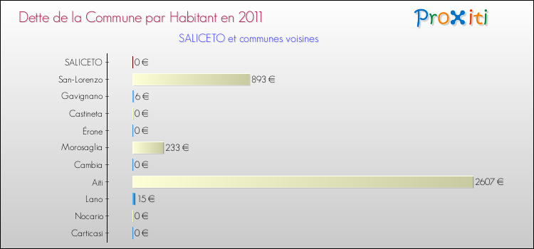 Dette par habitant de la commune en 2011 pour SALICETO et les communes proches Comparaison de la dette par habitant de la commune en 2011 pour SALICETO et les communes voisines