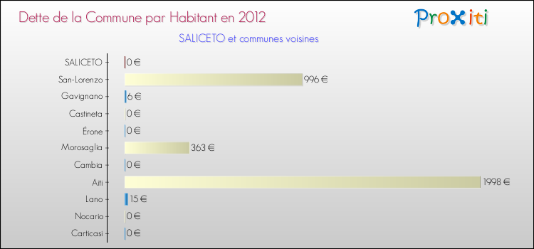 Dette par habitant de la commune en 2012 pour SALICETO et les communes proches Comparaison de la dette par habitant de la commune en 2012 pour SALICETO et les communes voisines