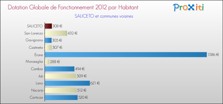 Montant des dotations globales de fonctionnement DGF par Habitant pour SALICETO et les communes proches Comparaison des des dotations globales de fonctionnement DGF par habitant pour SALICETO et les communes voisines