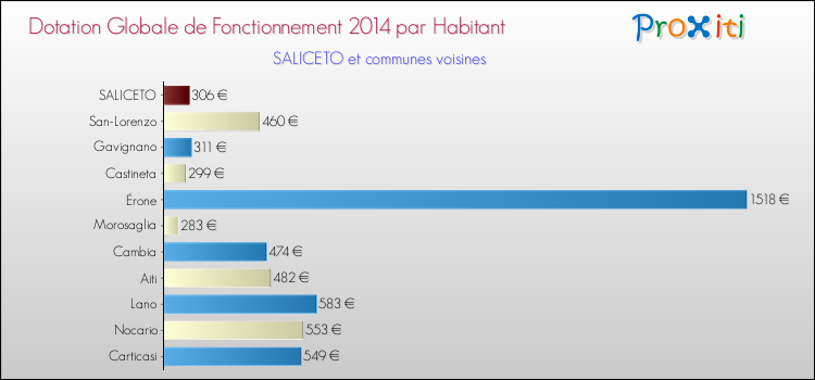 Montant des dotations globales de fonctionnement DGF par Habitant pour SALICETO et les communes proches en 2014. Comparaison des des dotations globales de fonctionnement DGF par habitant pour SALICETO et les communes voisines en 2014.