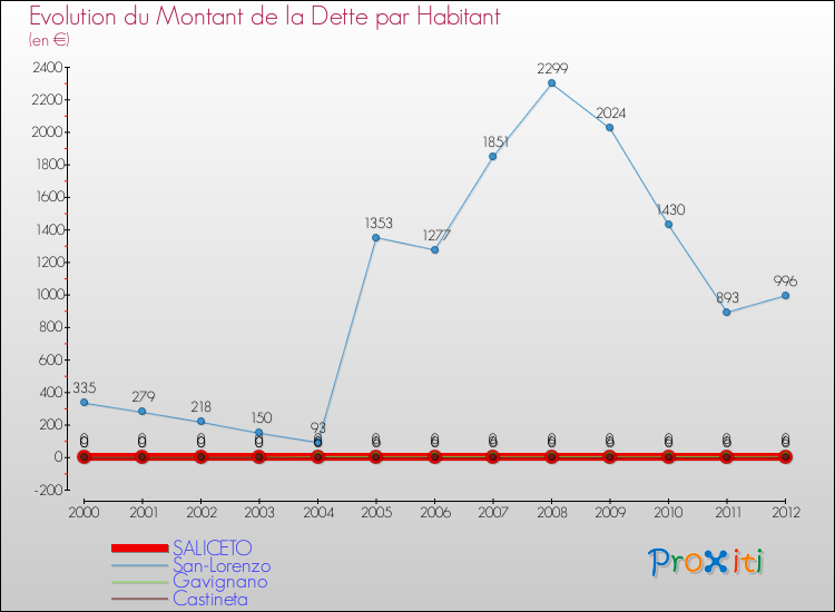 Evolution de la dette par habitant pour la commune de SALICETO et les communes proches de 2000 à 2012 Comparaison de la dette par habitant pour SALICETO et les communes voisines de 2000 à 2012