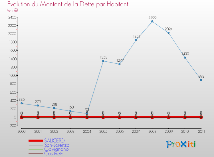 Evolution de la dette par habitant pour la commune de SALICETO et les communes proches Comparaison de la dette par habitant pour SALICETO et les communes voisines