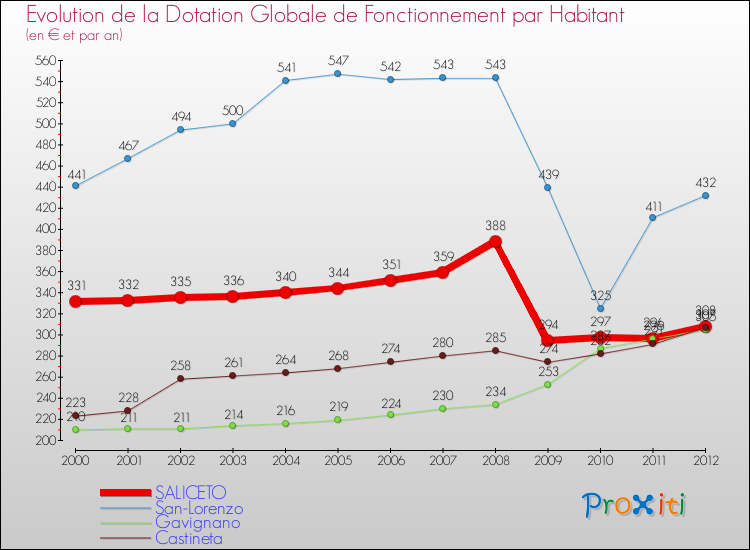 Evolution et montant de la dotation globale de fonctionnement par Habitant pour SALICETO et les communes proches Comparaison des dotations globales de fonctionnement par habitant pour SALICETO et les communes voisines