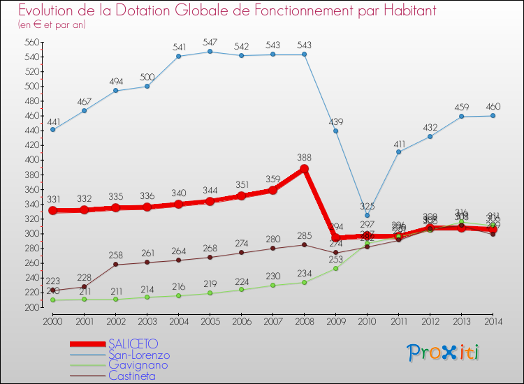 Evolution et montant de la dotation globale de fonctionnement par Habitant pour SALICETO et les communes proches de 2000 à 2014. Comparaison des dotations globales de fonctionnement par habitant pour SALICETO et les communes voisines de 2000 à 2014.