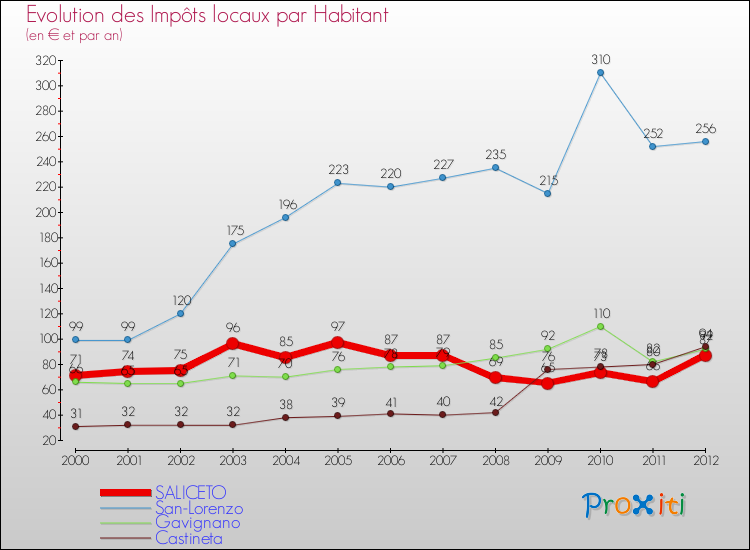 Evolution et montant des impôts locaux par Habitant pour SALICETO et les communes proches Comparaison des impôts locaux par habitant pour SALICETO et les communes voisines