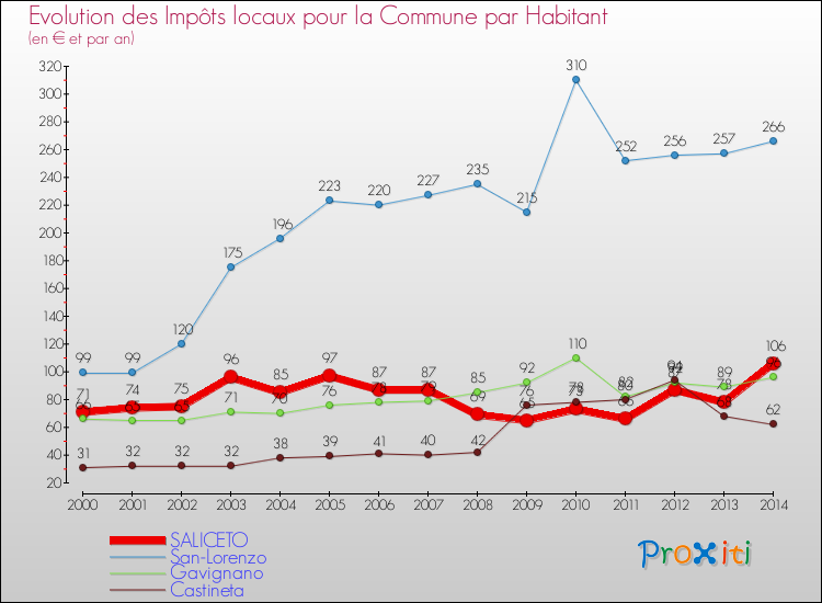 Evolution et montant des impôts locaux par Habitant pour SALICETO et les communes proches de 2000 à 2014 Comparaison des impôts locaux par habitant pour SALICETO et les communes voisines de 2000 à 2014