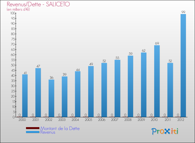 Evolution comparée de la dette et des revenus pour la commune de SALICETO de 2000 à 2012 Comparaison de la dette et des revenus pour SALICETO de 2000 à 2012