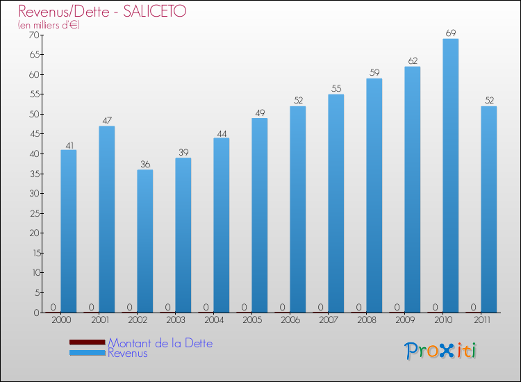 Evolution comparée de la dette et des revenus pour la commune de SALICETO de 2000 à 2011 Comparaison de la dette et des revenus pour SALICETO de 2000 à 2011