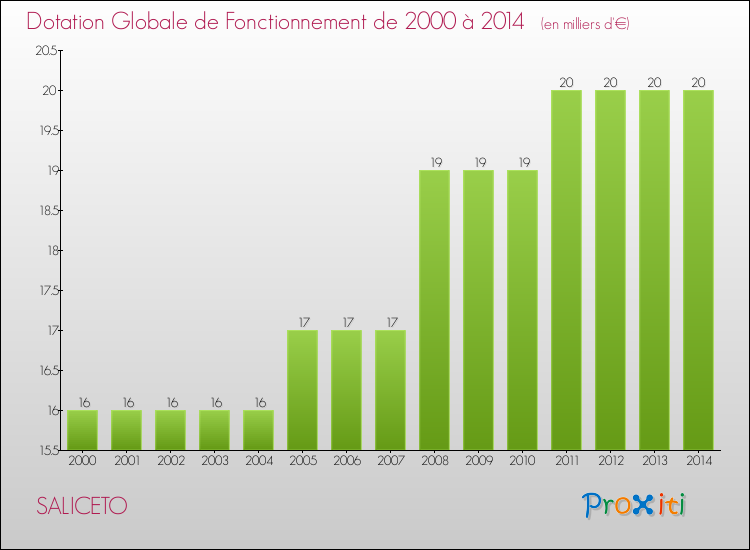 Evolution du montant de la Dotation Globale de Fonctionnement pour la commune de SALICETO de 2000 à 2014 Evolution du montant de la Dotation Globale de Fonctionnement pour SALICETO de 2000 à 2014