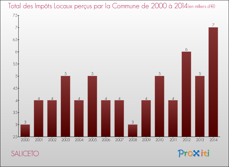 Evolution des Impôts Locaux pour la commune de SALICETO de 2000 à 2014 Evolution des Impôts Locaux pour SALICETO de 2000 à 2014