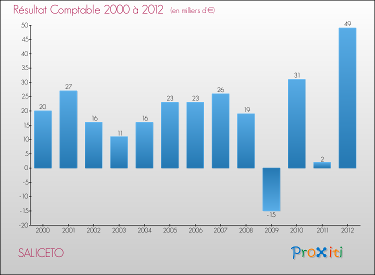 Evolution du résultat comptable pour la commune de SALICETO de 2000 à 2012 Evolution du résultat comptable pour SALICETO de 2000 à 2012