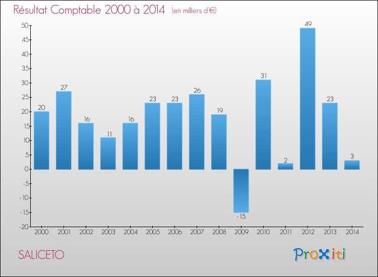 Evolution du résultat comptable pour la commune de SALICETO de 2000 à 2014 Evolution du résultat comptable pour SALICETO de 2000 à 2014