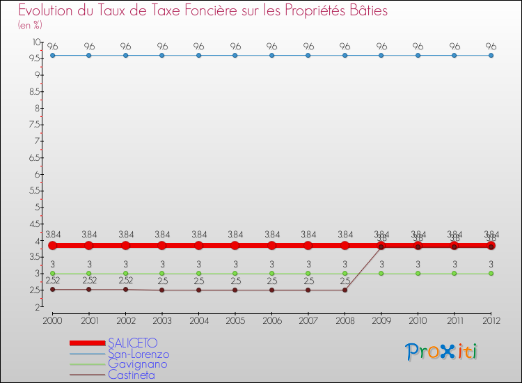 Evolution du taux de la taxe foncière sur le bati pour SALICETO et les communes proches de 2000 à 2012 Comparaison des taux de taxe foncière sur le bati pour SALICETO et les communes voisines de 2000 à 2012