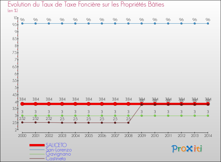 Evolution du taux de la taxe foncière sur le bati pour SALICETO et les communes proches de 2000 à 2014 Comparaison des taux de taxe foncière sur le bati pour SALICETO et les communes voisines de 2000 à 2014