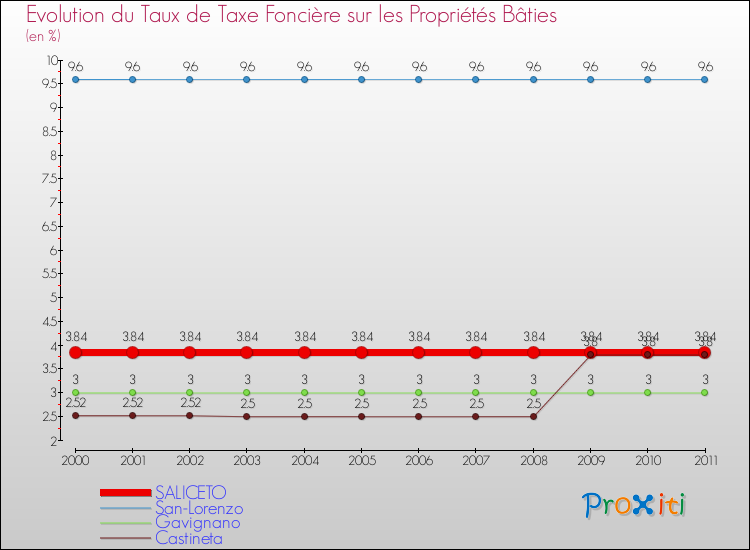 Evolution du taux de la taxe foncière sur le bati pour SALICETO et les communes proches Comparaison des taux de taxe foncière sur le bati pour SALICETO et les communes voisines
