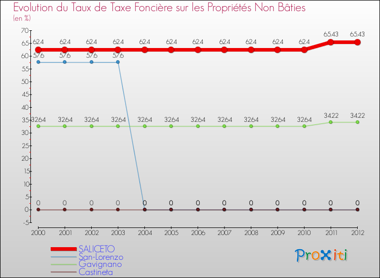 Evolution du taux de la taxe foncière sur les immeubles et terrains non batis pour SALICETO et les communes proches de 2000 à 2012 Comparaison des taux de la taxe foncière sur les immeubles et terrains non batis pour SALICETO et les communes voisines de 2000 à 2012