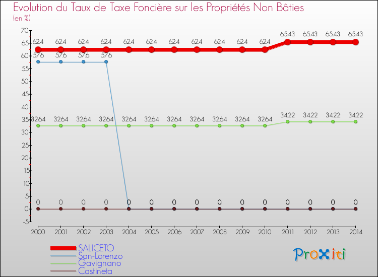Evolution du taux de la taxe foncière sur les immeubles et terrains non batis pour SALICETO et les communes proches de 2000 à 2014 Comparaison des taux de la taxe foncière sur les immeubles et terrains non batis pour SALICETO et les communes voisines de 2000 à 2014