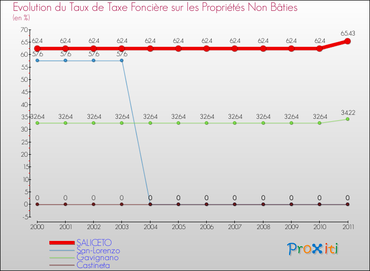 Evolution du taux de la taxe foncière sur les immeubles et terrains non batis pour SALICETO et les communes proches Comparaison des taux de la taxe foncière sur les immeubles et terrains non batis pour SALICETO et les communes voisines