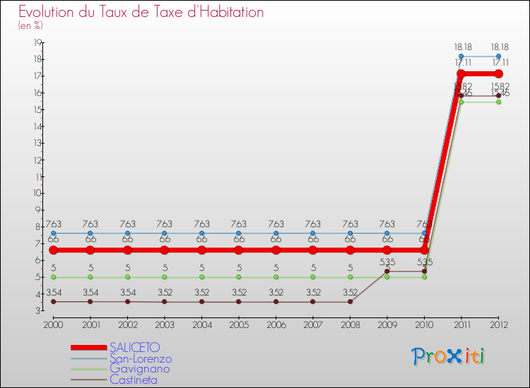 Evolution du taux de la taxe d'habitation pour SALICETO et les communes proches Comparaison des taux de la taxe d'habitation pour SALICETO et les communes voisines