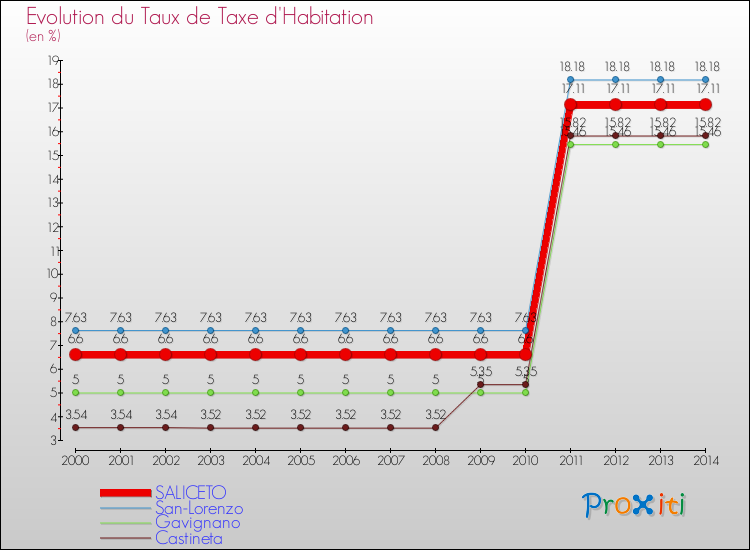 Evolution du taux de la taxe d'habitation pour SALICETO et les communes proches de 2000 à 2014 Comparaison des taux de la taxe d'habitation pour SALICETO et les communes voisines de 2000 à 2014