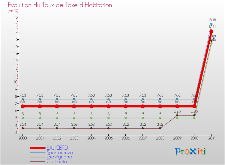 Evolution du taux de la taxe d'habitation pour SALICETO et les communes proches Comparaison des taux de la taxe d'habitation pour SALICETO et les communes voisines