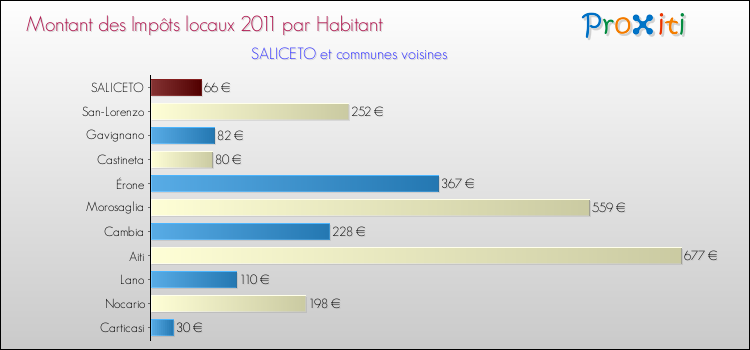Montant des impôts locaux par Habitant pour SALICETO et les communes proches Comparaison des impôts locaux par habitant pour SALICETO et les communes voisines